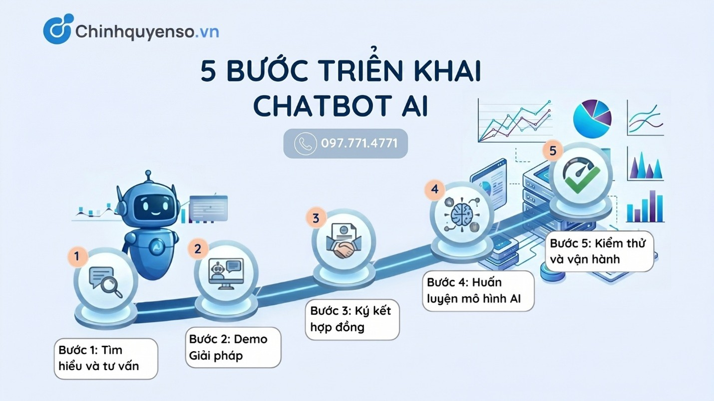 Lộ Trình 5 Bước Triển Khai Chatbot AI MyAloha Cho Đơn Vị