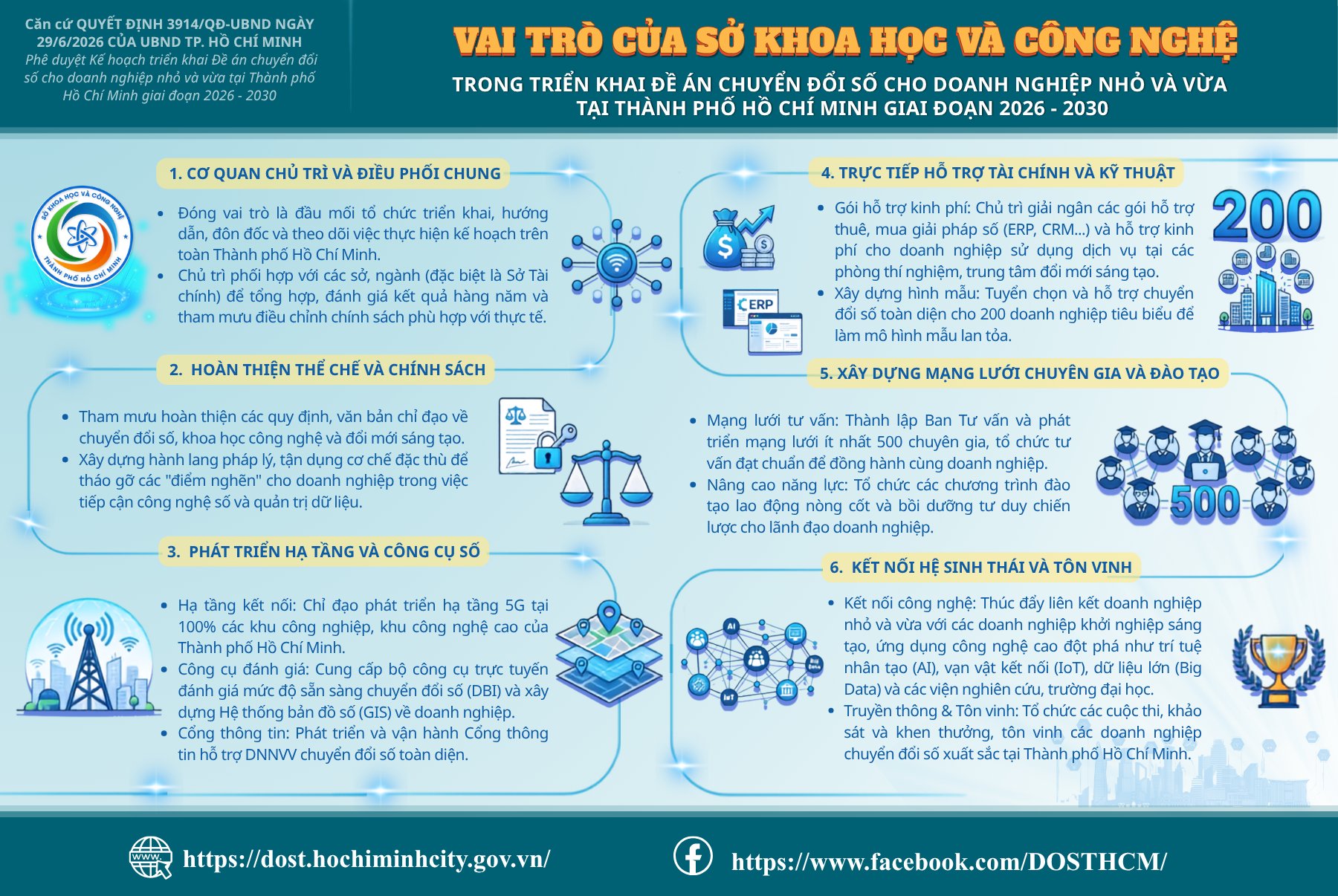 VAI TRÒ CỦA SỞ KHOA HỌC VÀ CÔNG NGHỆ TRONG TRIỂN KHAI ĐỀ ÁN CHUYỂN ĐỔI SỐ CHO DOANH NGHIỆP NHỎ VÀ VỪA TẠI TPHCM
