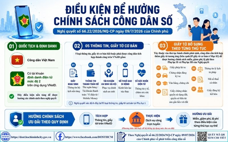 ĐIỀU KIỆN HƯỞNG CHÍNH SÁCH CÔNG DÂN SỐ THEO NGHỊ QUYẾT SỐ 66.22/2026/NQ-CP