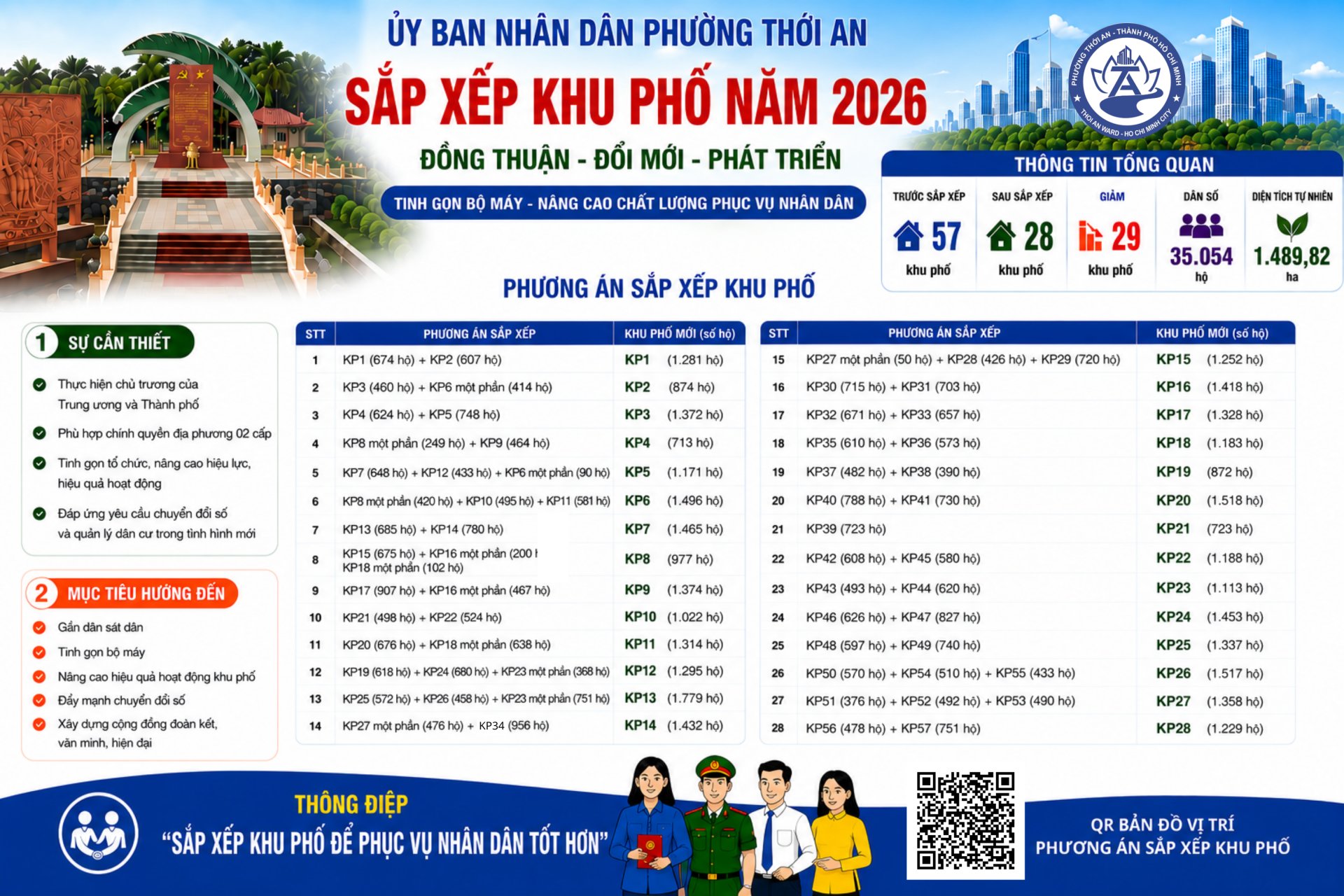 PHƯỜNG THỚI AN SẮP XẾP KHU PHỐ NĂM 2026