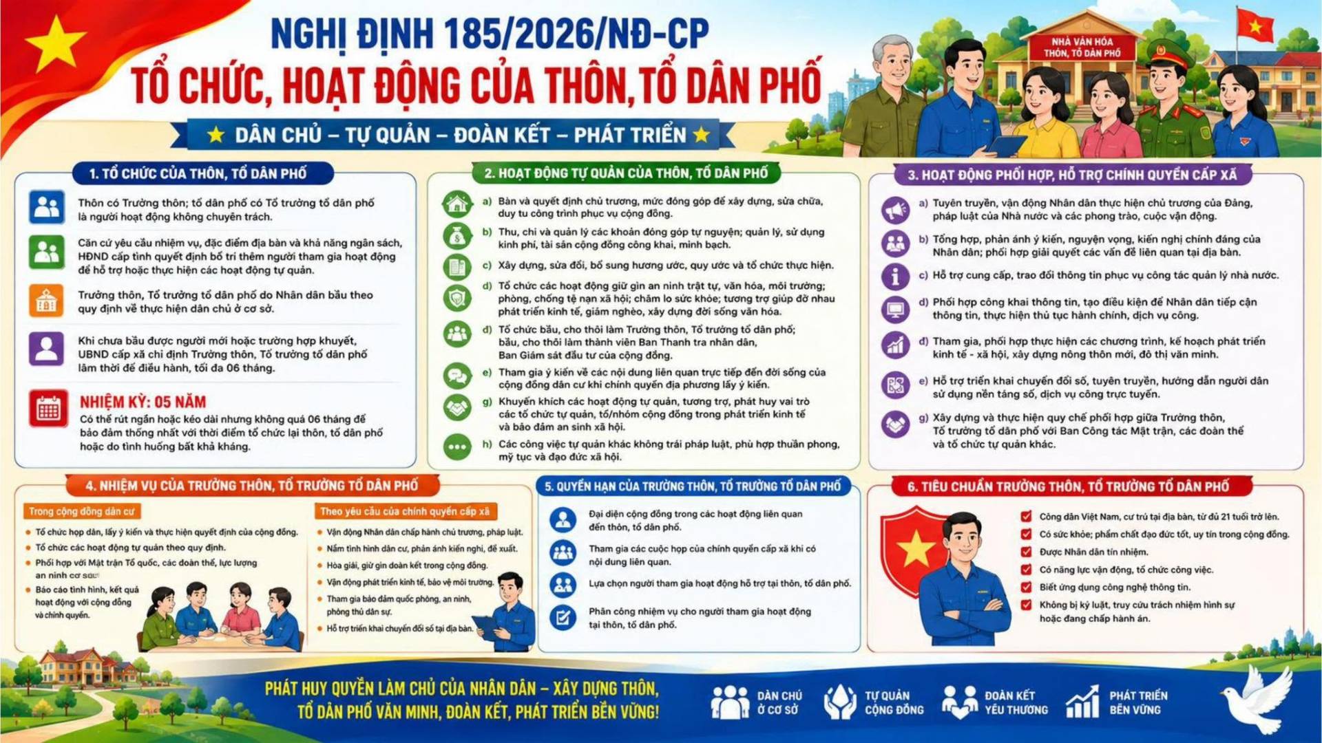 Có thể là đồ họa về bản đồ và văn bản cho biết 'cHύc CỦA THÔN, NGHỊ ĐỊNH 185/2026/ND-CP TỔ CHỨC, HOẠT ĐỘNG CỦA THÔN, TỔ DÂN PHỐ QUẢN ĐOÀN KẾT PHÁT TRIỂN DÂN PHỐ hôn: dân HOA DẢMPHO phố HOAT ĐỘNG QUẢN CUA THÔN, ngăn DÂN pH6 đồng αόρα y chữa, theo HOẠT ĐỘNG PHỐI HỢP, CHÍNH QUYỂN CAPX Ethang กำอน SALL ክ កាបប់ដ. TRƯỞNG THÔN, PHỐ triển doan thấ,ựluạm phong. vechiehquyda. RƯỜNG PHỐ rưởng ฟบ DAN động ีก. PHÁT HUY QUYỀN LÀM CHỦ CỦA NHÂN DẦN XÂY DỰNG THÔN, PHỐ VẢN MINH, ĐOÀN KET, PHÁT TRIỀN VỪNG! DÀCHỦ cơs TƯQUÂN CỘNG ĐONG ĐOÀN THƯƠNG PHÁT TRIỂN VUNG'