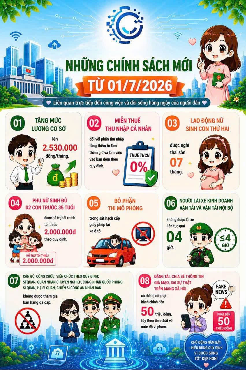 Có thể là hình ảnh về văn bản cho biết 'NHỮNG CHÍNH SÁCH MỚI 01/7/2026 Liên quan trực tiếp đến công việc đời sống hàng ngày của người dân TĂNG MỨC LƯƠNG CƠ SỞ THUẾ NHẬP 03 lên 2.530.000 tháng. đối phần hêm làm theo SINH CON HAI được nghỉ thai 07 tháng. TNCN 0% 04 PHỤ SINH CON TRƯỚC 35 TUỔI 05 BỎ PHẶN PHÒNG chinh trong 06 NGƯỜI thiểu 2.000.000đ định. KINH DOANH VẬN không đượcláixe อก αφτάτι 2.000.000đ giờ. CHỨC, QUAN, NGHIỆP. CÔNG QUAN, CHIÊN CÔNG NHÂN QUỐC PHÒNG; không được ham hảng cấp. ĐĂNG 08 MA, MANG THÔNG FAKE 50 inh phạm. 50 TRIỆUĐÓNG SỐNG'