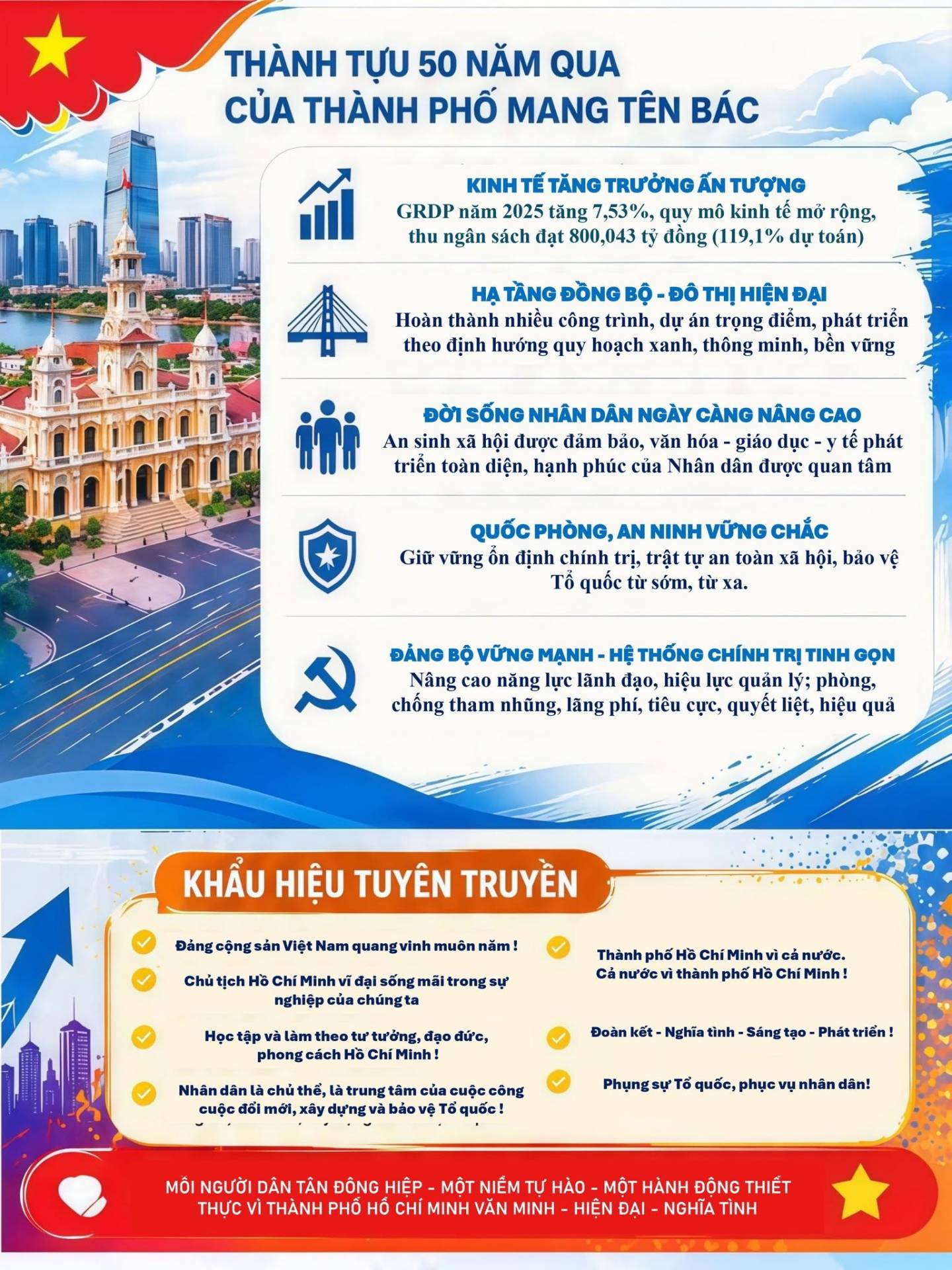 Có thể là hình ảnh về văn bản cho biết 'THÀNH TỰU 50 NĂM QUA CỦA THÀNH PHỐ MANG TÊN BÁC thu TĂNG TRƯỞN TƯỢNG năm 2025 7,53% mô kinh mở rộng, 800,043 đồng thành nhiều công trình, THỊ trọng điểm, phát NHÂN DÂN NGÀY CÀNG NÂNG CAO sinh hội đäm hóa toàn diện, hạnh dân được quan vững dịnh hính quốc toàn trật sớm, từ hội, bảo BỘ ข MẠNH TRỊ Nâng năng lực dạo, quản phòng, chồng tham nhũng, lãng phí, tiêu cực, uyêt liệt, hiệu quả KHẨU HIỆU TUYÊN TRUYÊN quang vinh muôn nghiệp cá cuộc công MÔI NGƯỜI ĐÔNG HIỆP- MỘT ĐỘNG ĐẠI NGHĨA TÌNH'