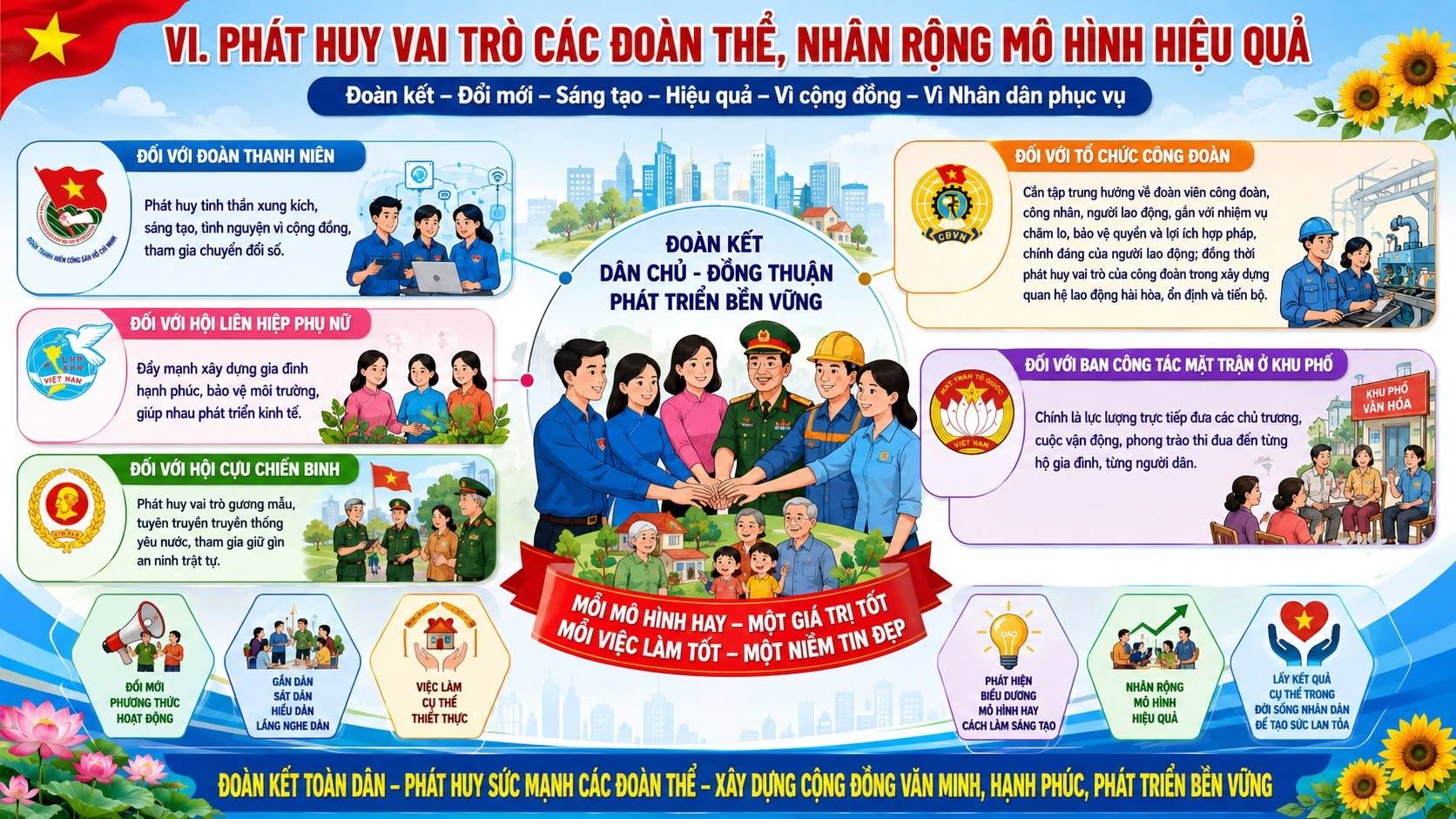 Có thể là hình ảnh về văn bản cho biết 'VI. PHÁT HUY VAI TRÒ CÁC ĐOÀN Đoàn ĐỐI THANH NIÊN Phát NHÂN RỘNG MÔ HÌNH HIỆU Vì Nhân phục tham chuyển đốiső, LIÊN HIỆP PHỤ dựng bảo ĐOÀN KẾT DÂN CHỦ ĐỒNG THUẬN PHÁT TRIỂN BỂN VỮNG gười ุท. trường, kinh pháp, quan ี ihba, anh BINH truyên dưa ưac chủ ựct ộng phang dinh, người dần, HOA PHƯƠNG HOẠT GẮNDAN MIỆCLAM yH ONGHEDAN HÌNH HAY MỘT TRỊ ĐẸP LÀM TỐT MỘT NIỀM ĐOÀN CÁCHLANSANG LẨYKÉT TOÀN DÂN PHÁT HUY SỨC MẠNH CÁC ĐOÀN THE- XÂY DỰNG CÔNG ĐỔNG VĂN MINH, HẠNH PHÚC, PHÁT TRIỂN BỄN VŨNG TẠOSUCLAN'